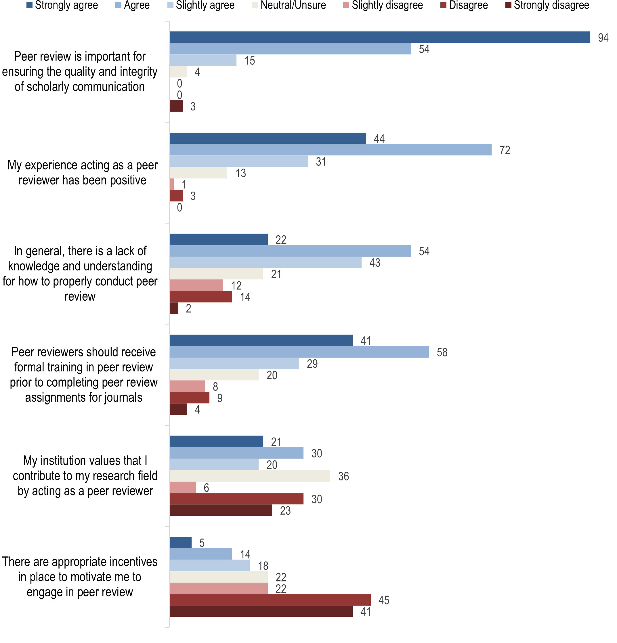 Knowledge and motivations of training in peer review: An international cross-sectional survey