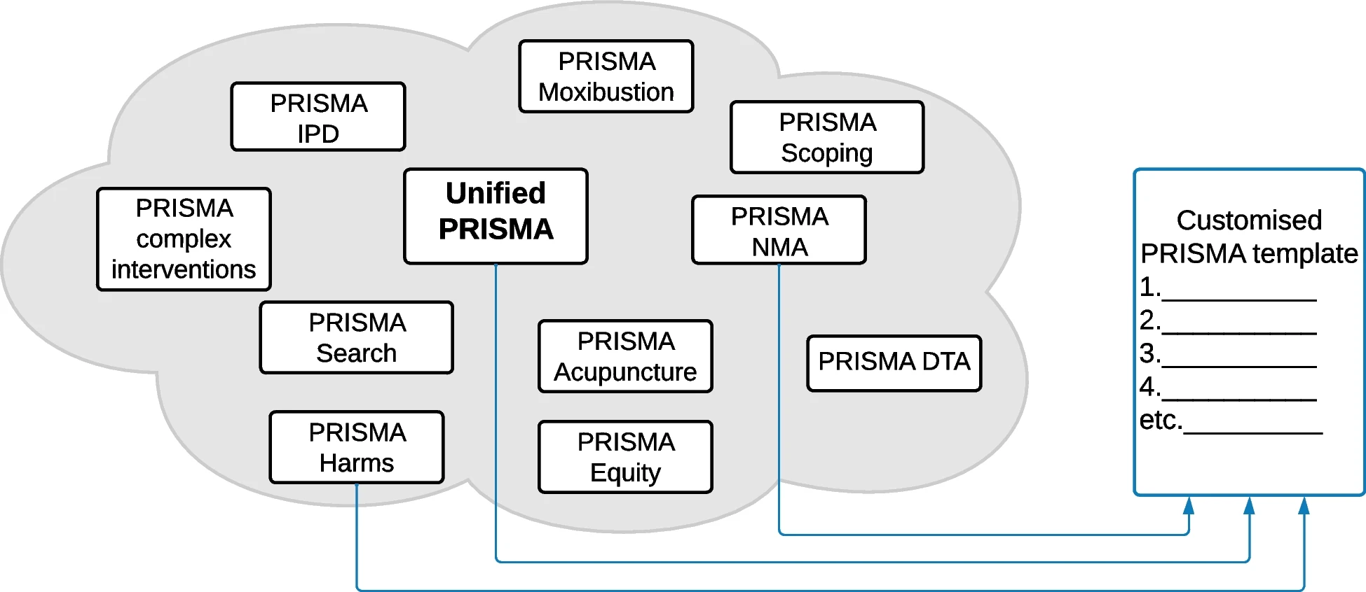 The PRISMATIC project: protocol for a research programme on novel methods to improve reporting and peer review of systematic reviews of health evidence